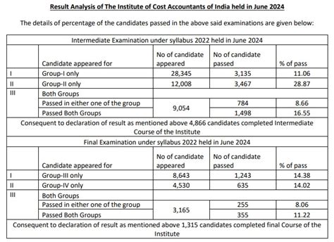 CMA Result 2024 (Out): Inter & Final Result Verification.